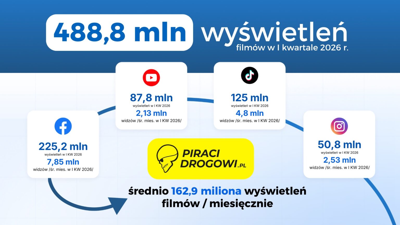 piraci drogowi piracidrogowi.pl statystyki 2026