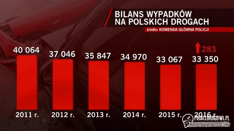 Niebezpieczne polskie drogi! Po pięciu latach spadków, znów więcej wypadków!